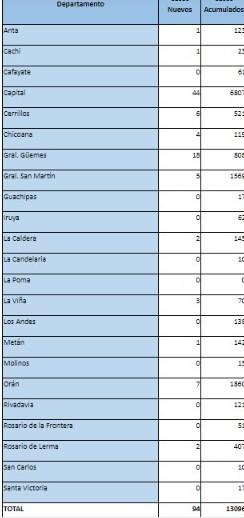 reporte covid 03 de octubre