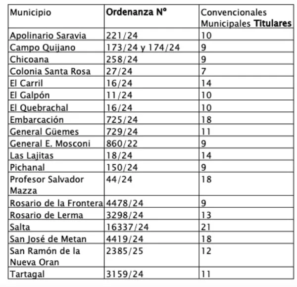 Convencionales Cartas Orgánicas