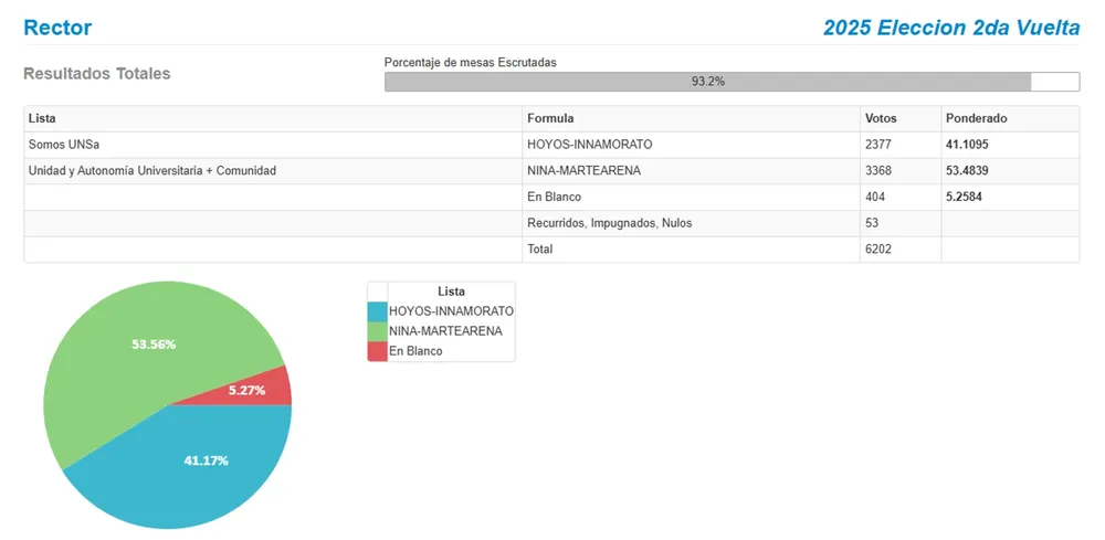 Elecciones unsa 2