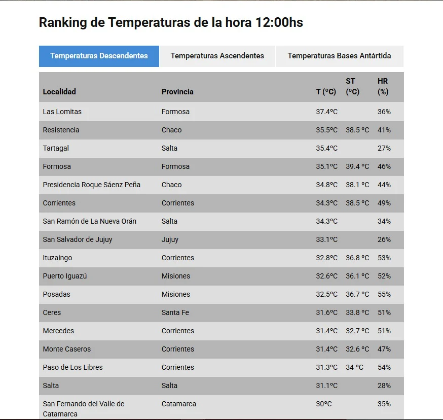 RANKIG TEMPERARURAS