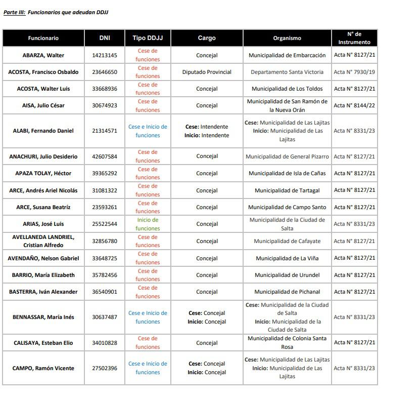 funcionarios que adeudan ddjj