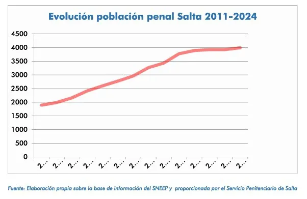 evolucion de la poblacion penal 2025