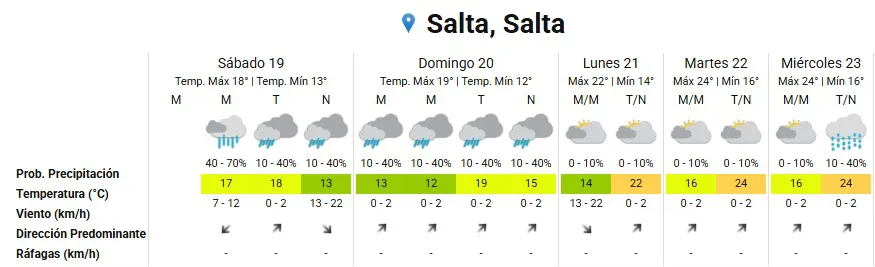 salta pronóstico 19 abril